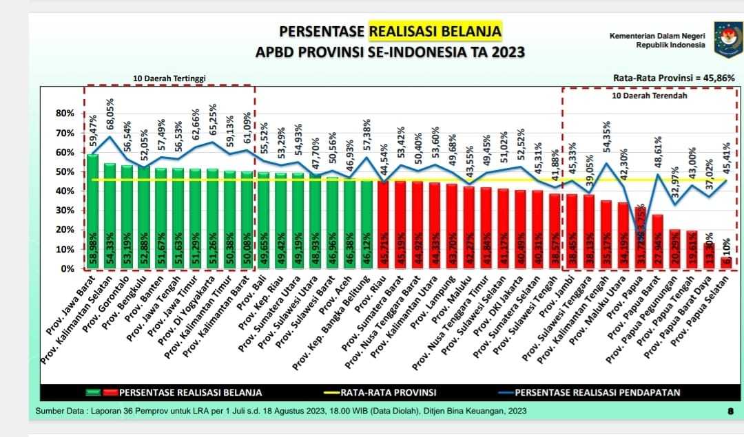 Pemprov Banten Masuk 10 Besar Tertinggi Realisasi Pendapatan dan Belanja Daerah