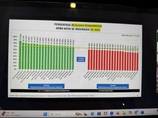 Di bawah kepemimpinan H. Ayep Zaki, Kota Sukabumi meraih peringkat ke tiga terbaik Realisasi Belanda Anggaran Pendapatan dan Belanja Daerah
(APBD) 2025