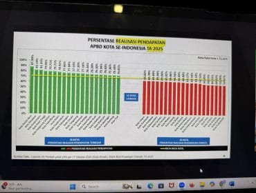 Di bawah kepemimpinan H. Ayep Zaki, Kota Sukabumi meraih peringkat ke tiga terbaik Realisasi Belanda Anggaran Pendapatan dan Belanja Daerah
(APBD) 2025
