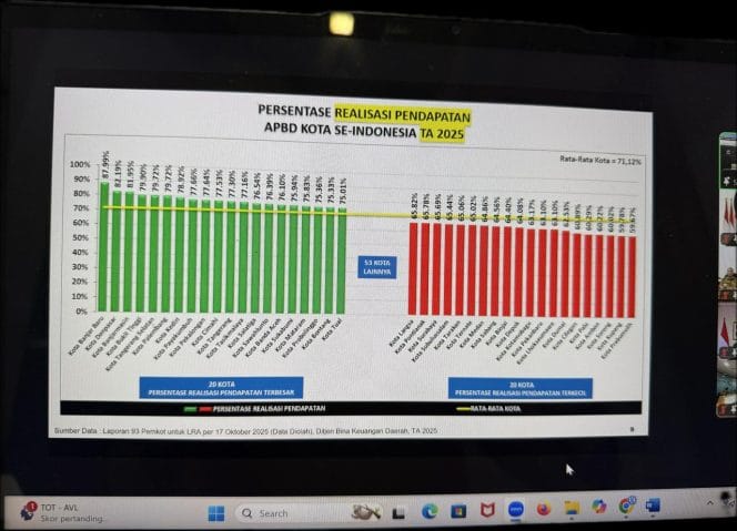 
Di bawah kepemimpinan H. Ayep Zaki, Kota Sukabumi meraih peringkat ke tiga terbaik Realisasi Belanda Anggaran Pendapatan dan Belanja Daerah
(APBD) 2025